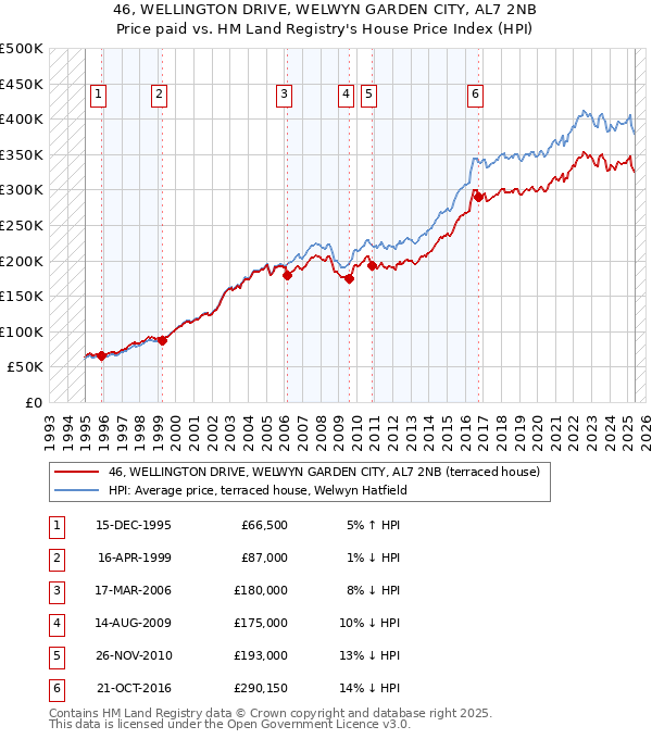 46, WELLINGTON DRIVE, WELWYN GARDEN CITY, AL7 2NB: Price paid vs HM Land Registry's House Price Index
