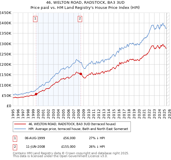 46, WELTON ROAD, RADSTOCK, BA3 3UD: Price paid vs HM Land Registry's House Price Index