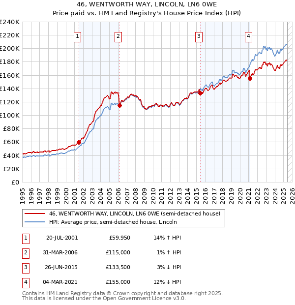 46, WENTWORTH WAY, LINCOLN, LN6 0WE: Price paid vs HM Land Registry's House Price Index