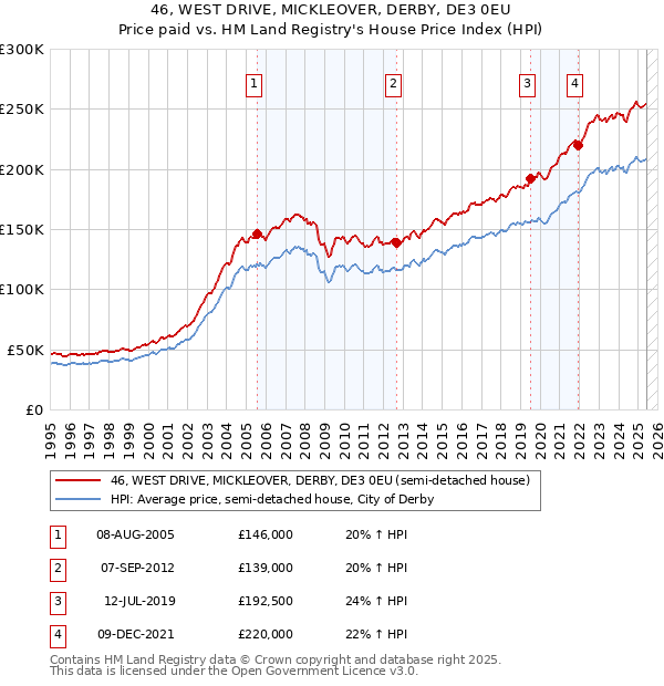 46, WEST DRIVE, MICKLEOVER, DERBY, DE3 0EU: Price paid vs HM Land Registry's House Price Index