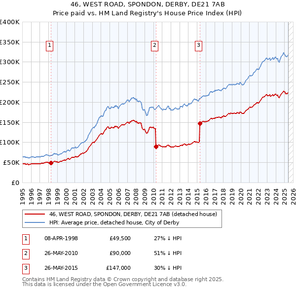 46, WEST ROAD, SPONDON, DERBY, DE21 7AB: Price paid vs HM Land Registry's House Price Index
