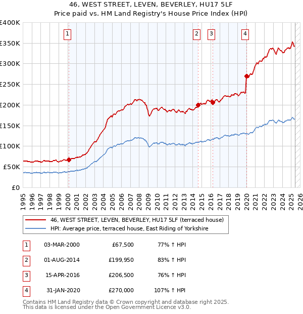 46, WEST STREET, LEVEN, BEVERLEY, HU17 5LF: Price paid vs HM Land Registry's House Price Index