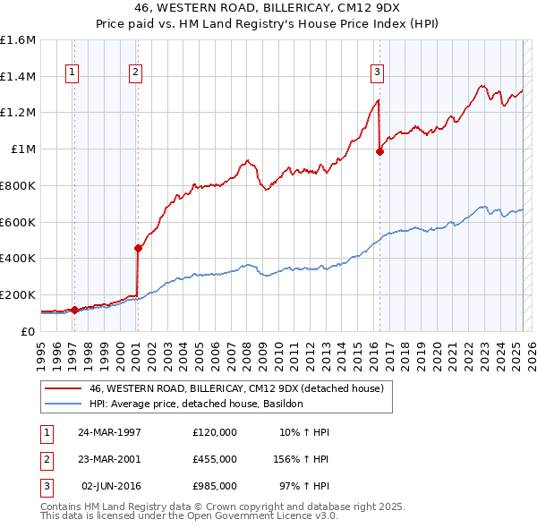 46, WESTERN ROAD, BILLERICAY, CM12 9DX: Price paid vs HM Land Registry's House Price Index