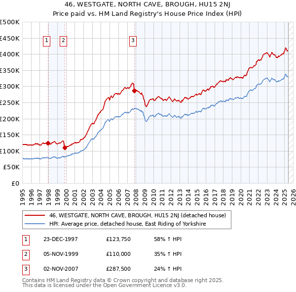 46, WESTGATE, NORTH CAVE, BROUGH, HU15 2NJ: Price paid vs HM Land Registry's House Price Index