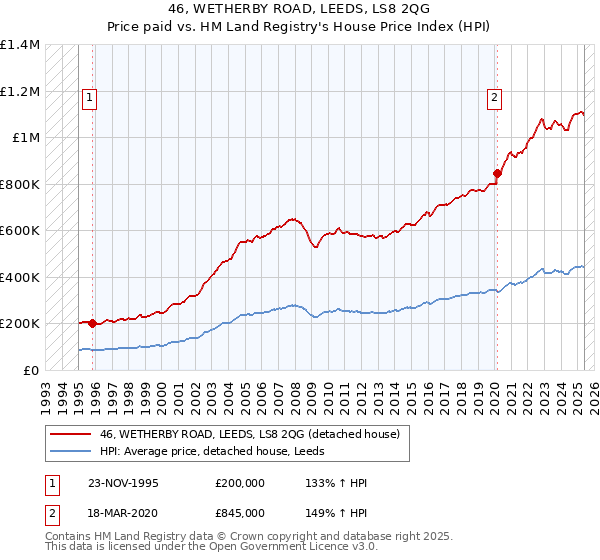 46, WETHERBY ROAD, LEEDS, LS8 2QG: Price paid vs HM Land Registry's House Price Index