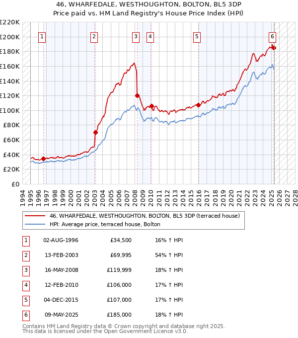 46, WHARFEDALE, WESTHOUGHTON, BOLTON, BL5 3DP: Price paid vs HM Land Registry's House Price Index