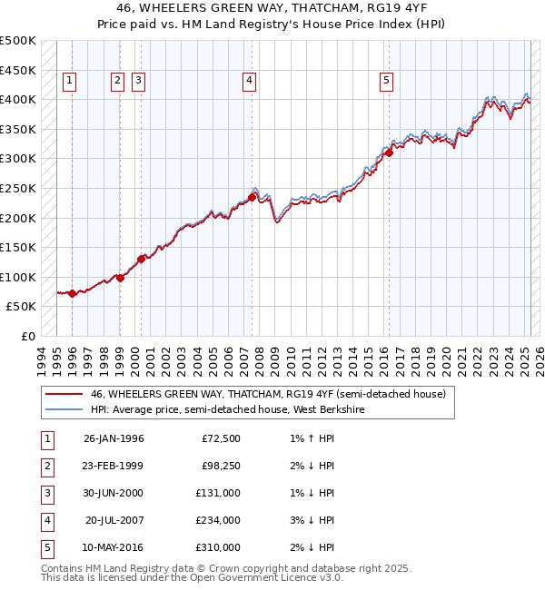 46, WHEELERS GREEN WAY, THATCHAM, RG19 4YF: Price paid vs HM Land Registry's House Price Index