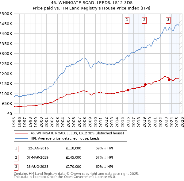 46, WHINGATE ROAD, LEEDS, LS12 3DS: Price paid vs HM Land Registry's House Price Index