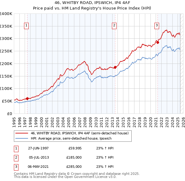 46, WHITBY ROAD, IPSWICH, IP4 4AF: Price paid vs HM Land Registry's House Price Index