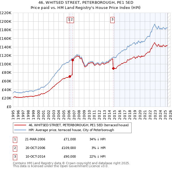 46, WHITSED STREET, PETERBOROUGH, PE1 5ED: Price paid vs HM Land Registry's House Price Index