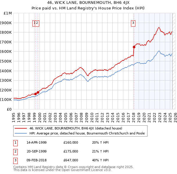 46, WICK LANE, BOURNEMOUTH, BH6 4JX: Price paid vs HM Land Registry's House Price Index