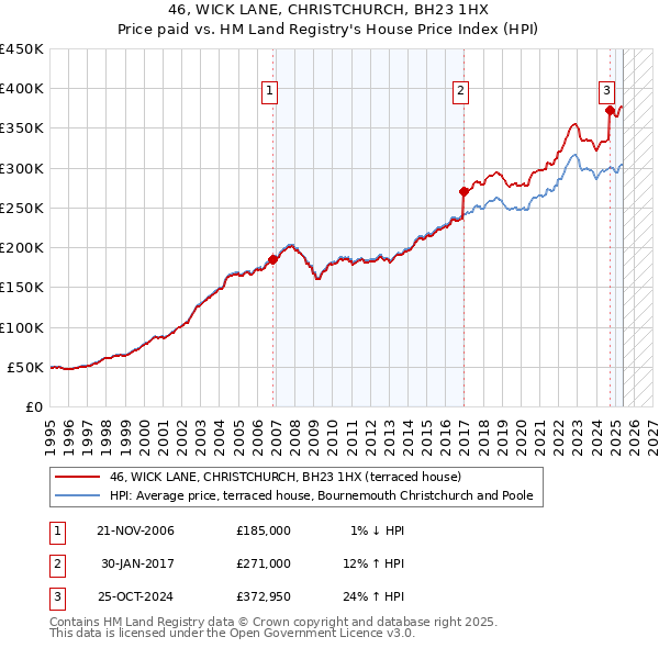 46, WICK LANE, CHRISTCHURCH, BH23 1HX: Price paid vs HM Land Registry's House Price Index