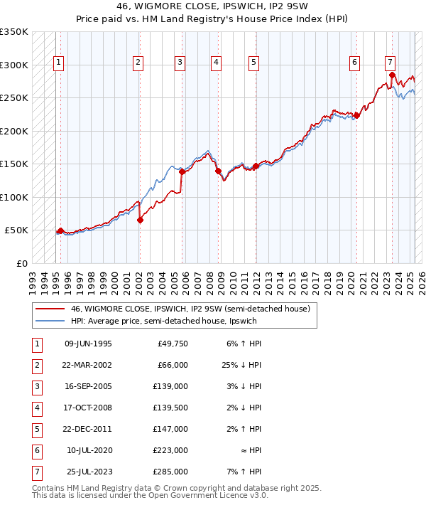 46, WIGMORE CLOSE, IPSWICH, IP2 9SW: Price paid vs HM Land Registry's House Price Index