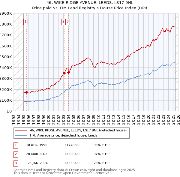 46, WIKE RIDGE AVENUE, LEEDS, LS17 9NL: Price paid vs HM Land Registry's House Price Index