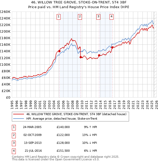 46, WILLOW TREE GROVE, STOKE-ON-TRENT, ST4 3BF: Price paid vs HM Land Registry's House Price Index