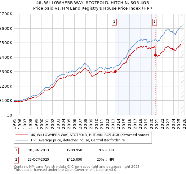 46, WILLOWHERB WAY, STOTFOLD, HITCHIN, SG5 4GR: Price paid vs HM Land Registry's House Price Index