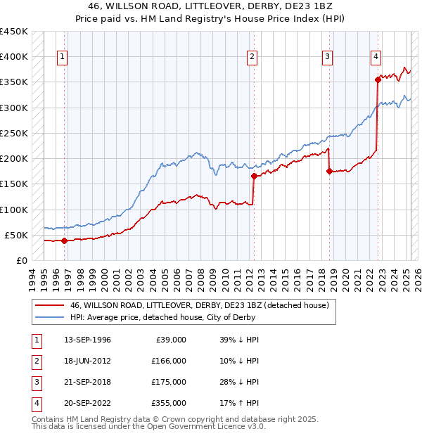 46, WILLSON ROAD, LITTLEOVER, DERBY, DE23 1BZ: Price paid vs HM Land Registry's House Price Index
