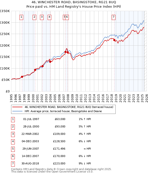 46, WINCHESTER ROAD, BASINGSTOKE, RG21 8UQ: Price paid vs HM Land Registry's House Price Index