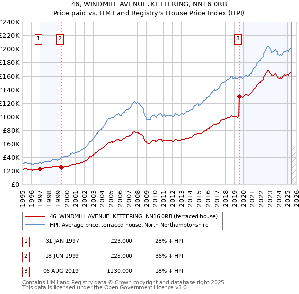 46, WINDMILL AVENUE, KETTERING, NN16 0RB: Price paid vs HM Land Registry's House Price Index
