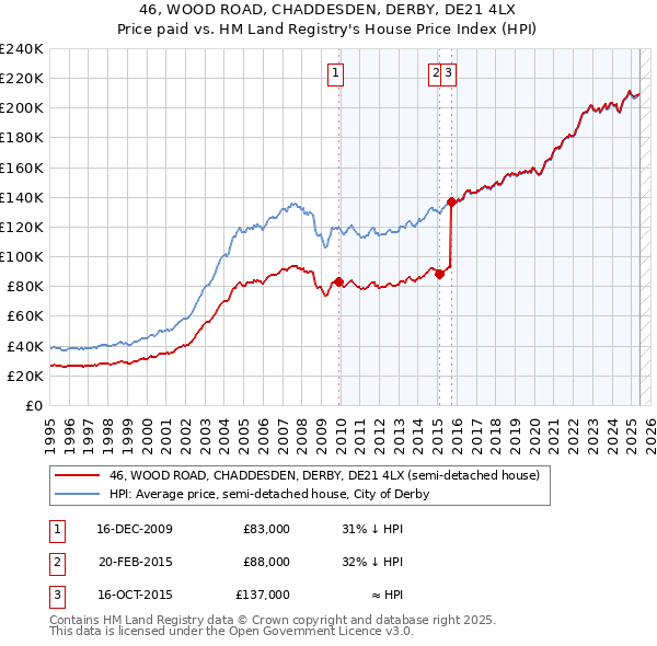 46, WOOD ROAD, CHADDESDEN, DERBY, DE21 4LX: Price paid vs HM Land Registry's House Price Index