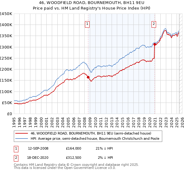 46, WOODFIELD ROAD, BOURNEMOUTH, BH11 9EU: Price paid vs HM Land Registry's House Price Index