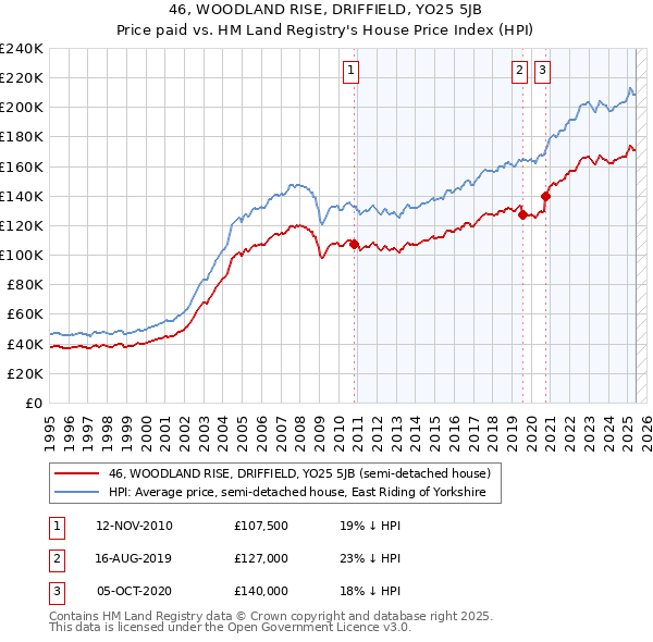 46, WOODLAND RISE, DRIFFIELD, YO25 5JB: Price paid vs HM Land Registry's House Price Index