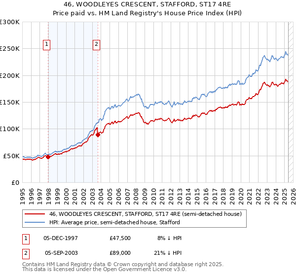 46, WOODLEYES CRESCENT, STAFFORD, ST17 4RE: Price paid vs HM Land Registry's House Price Index