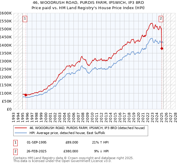 46, WOODRUSH ROAD, PURDIS FARM, IPSWICH, IP3 8RD: Price paid vs HM Land Registry's House Price Index