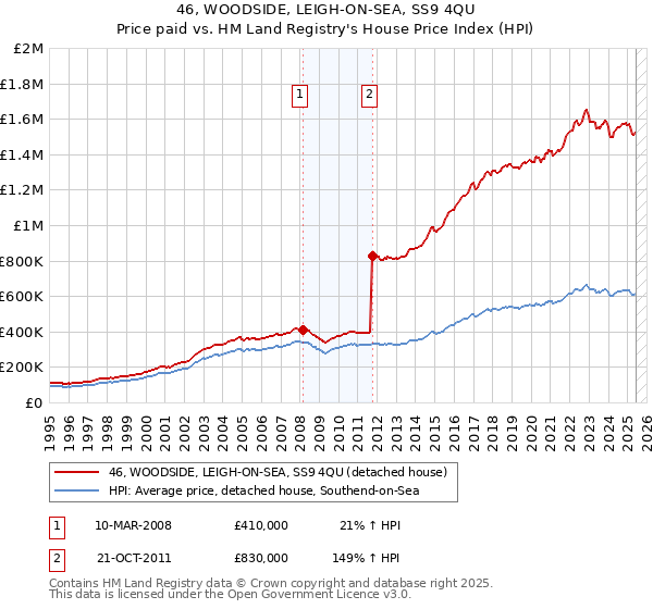 46, WOODSIDE, LEIGH-ON-SEA, SS9 4QU: Price paid vs HM Land Registry's House Price Index