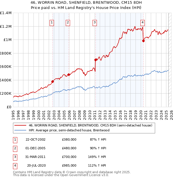 46, WORRIN ROAD, SHENFIELD, BRENTWOOD, CM15 8DH: Price paid vs HM Land Registry's House Price Index
