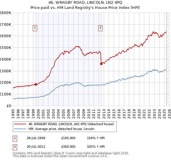 46, WRAGBY ROAD, LINCOLN, LN2 4PQ: Price paid vs HM Land Registry's House Price Index