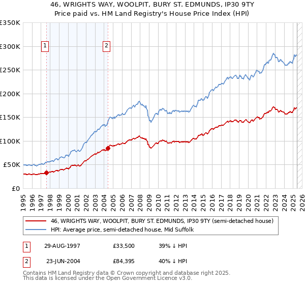 46, WRIGHTS WAY, WOOLPIT, BURY ST. EDMUNDS, IP30 9TY: Price paid vs HM Land Registry's House Price Index