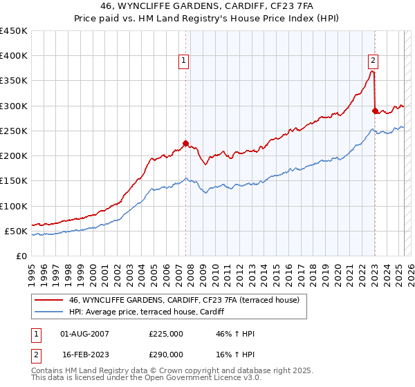 46, WYNCLIFFE GARDENS, CARDIFF, CF23 7FA: Price paid vs HM Land Registry's House Price Index