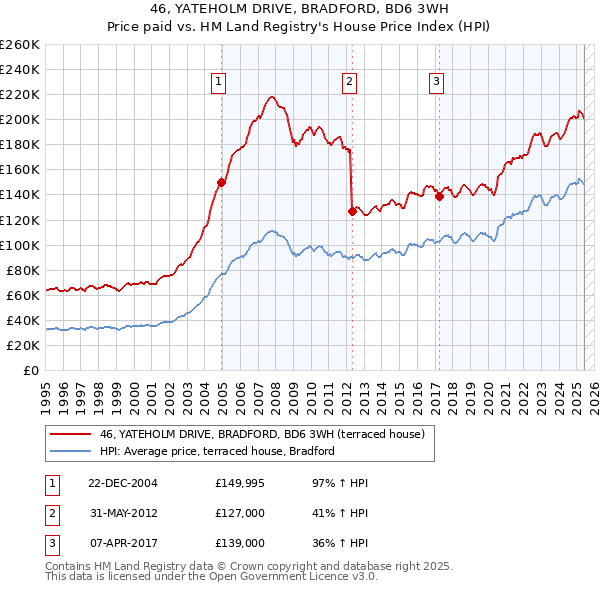 46, YATEHOLM DRIVE, BRADFORD, BD6 3WH: Price paid vs HM Land Registry's House Price Index