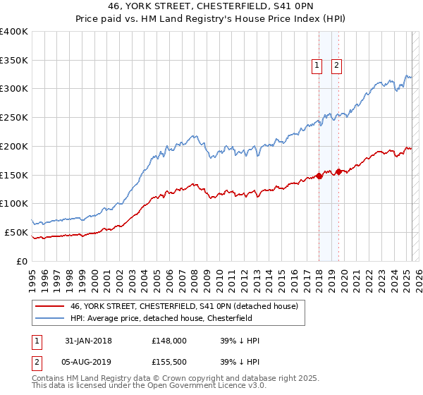 46, YORK STREET, CHESTERFIELD, S41 0PN: Price paid vs HM Land Registry's House Price Index