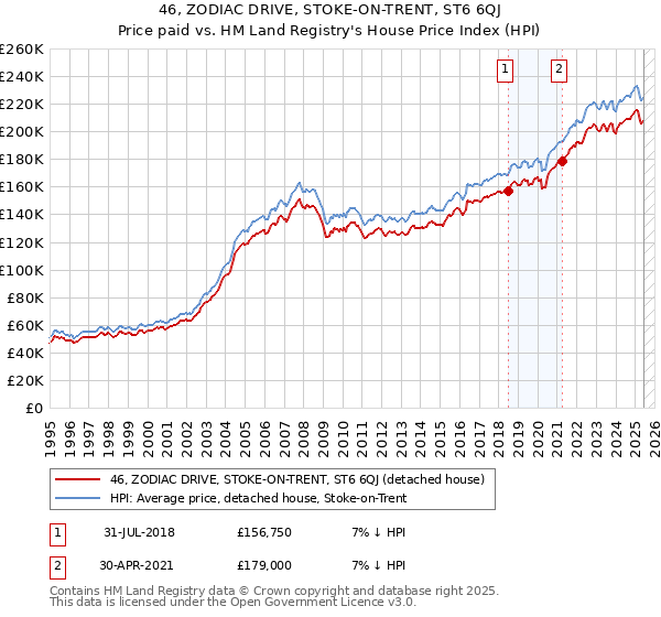 46, ZODIAC DRIVE, STOKE-ON-TRENT, ST6 6QJ: Price paid vs HM Land Registry's House Price Index