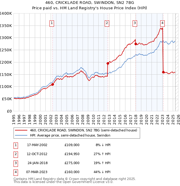 460, CRICKLADE ROAD, SWINDON, SN2 7BG: Price paid vs HM Land Registry's House Price Index