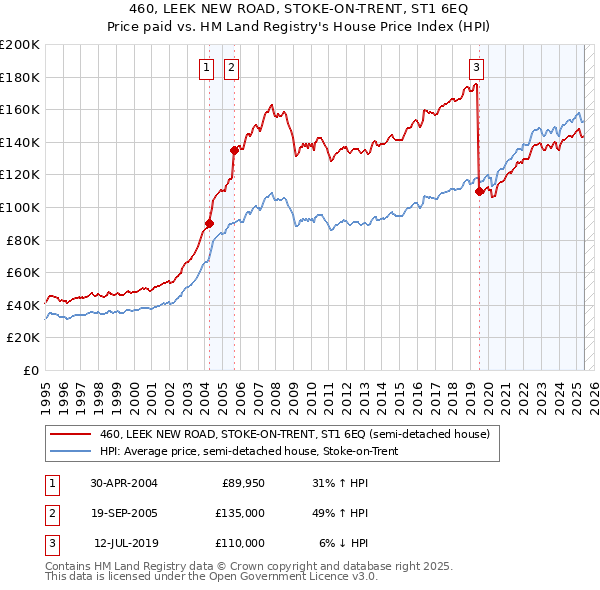 460, LEEK NEW ROAD, STOKE-ON-TRENT, ST1 6EQ: Price paid vs HM Land Registry's House Price Index