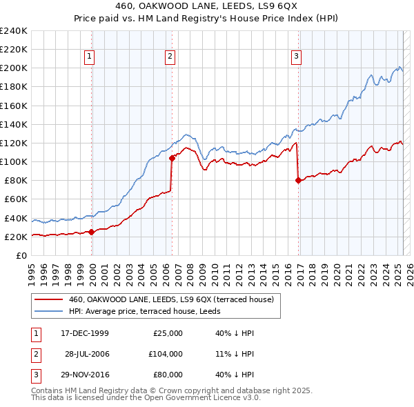 460, OAKWOOD LANE, LEEDS, LS9 6QX: Price paid vs HM Land Registry's House Price Index