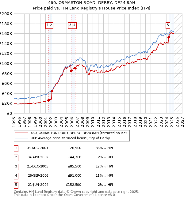 460, OSMASTON ROAD, DERBY, DE24 8AH: Price paid vs HM Land Registry's House Price Index
