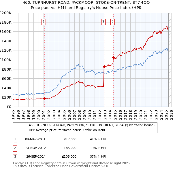 460, TURNHURST ROAD, PACKMOOR, STOKE-ON-TRENT, ST7 4QQ: Price paid vs HM Land Registry's House Price Index