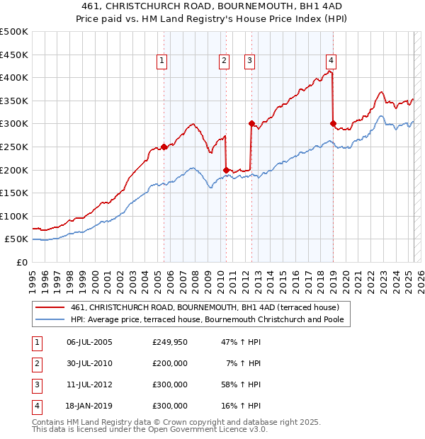 461, CHRISTCHURCH ROAD, BOURNEMOUTH, BH1 4AD: Price paid vs HM Land Registry's House Price Index
