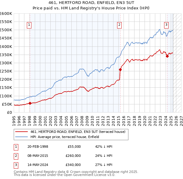 461, HERTFORD ROAD, ENFIELD, EN3 5UT: Price paid vs HM Land Registry's House Price Index