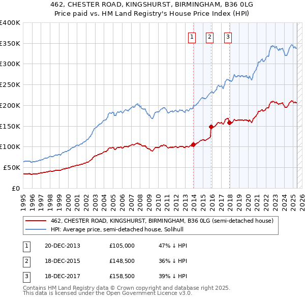 462, CHESTER ROAD, KINGSHURST, BIRMINGHAM, B36 0LG: Price paid vs HM Land Registry's House Price Index