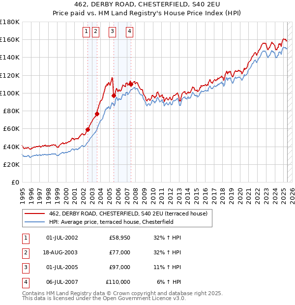 462, DERBY ROAD, CHESTERFIELD, S40 2EU: Price paid vs HM Land Registry's House Price Index