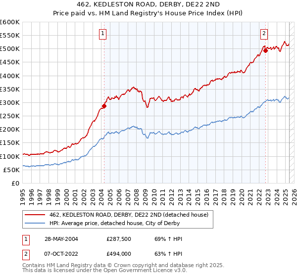 462, KEDLESTON ROAD, DERBY, DE22 2ND: Price paid vs HM Land Registry's House Price Index
