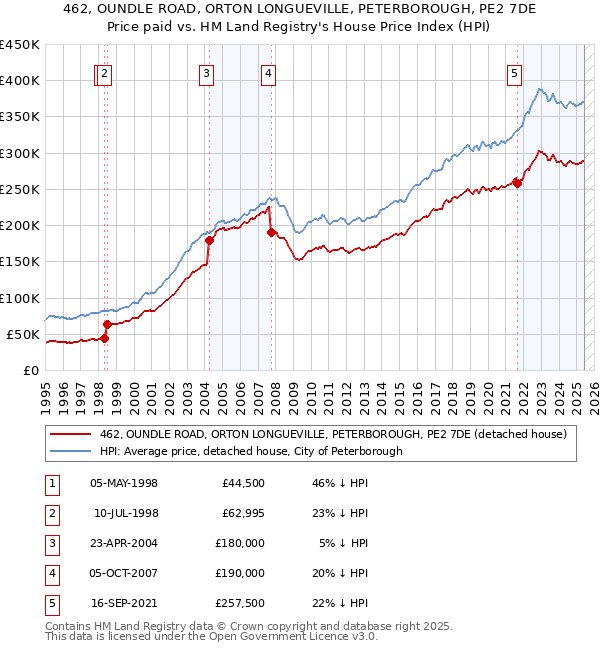 462, OUNDLE ROAD, ORTON LONGUEVILLE, PETERBOROUGH, PE2 7DE: Price paid vs HM Land Registry's House Price Index