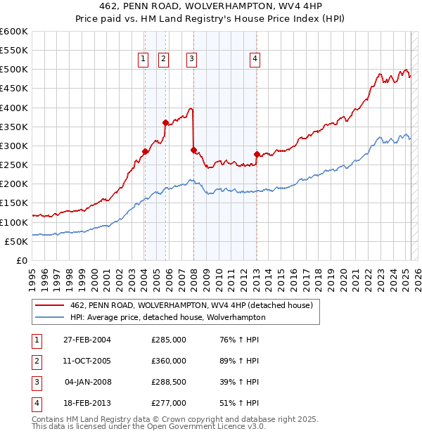 462, PENN ROAD, WOLVERHAMPTON, WV4 4HP: Price paid vs HM Land Registry's House Price Index