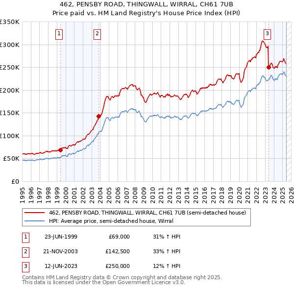 462, PENSBY ROAD, THINGWALL, WIRRAL, CH61 7UB: Price paid vs HM Land Registry's House Price Index