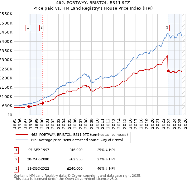 462, PORTWAY, BRISTOL, BS11 9TZ: Price paid vs HM Land Registry's House Price Index